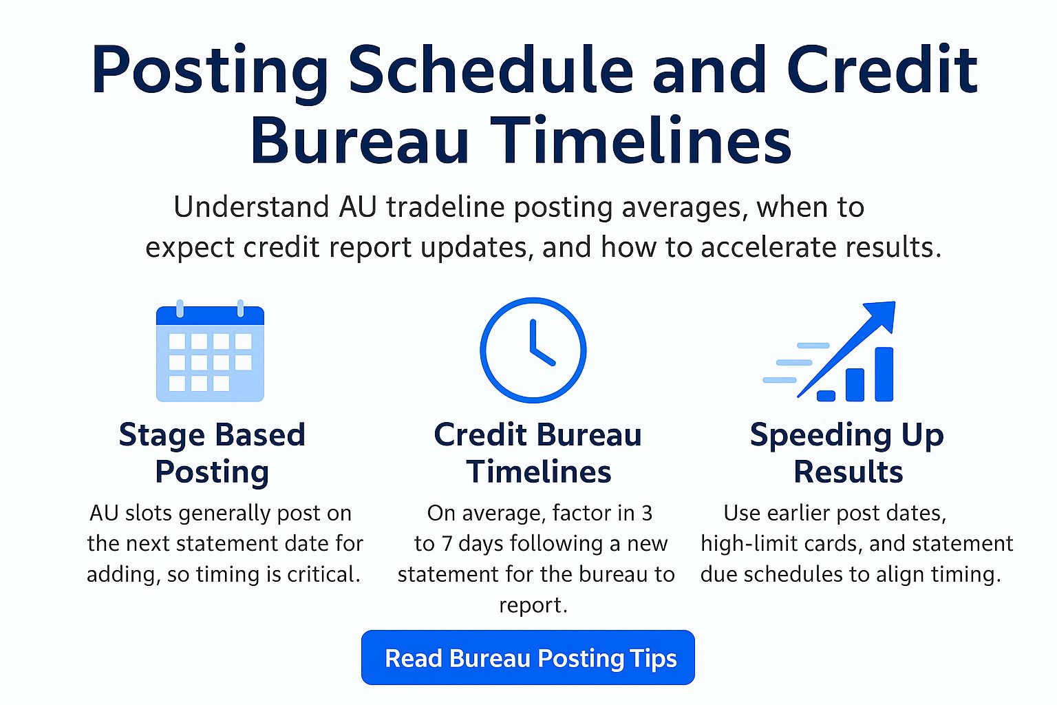 Credit Bureau Timelines