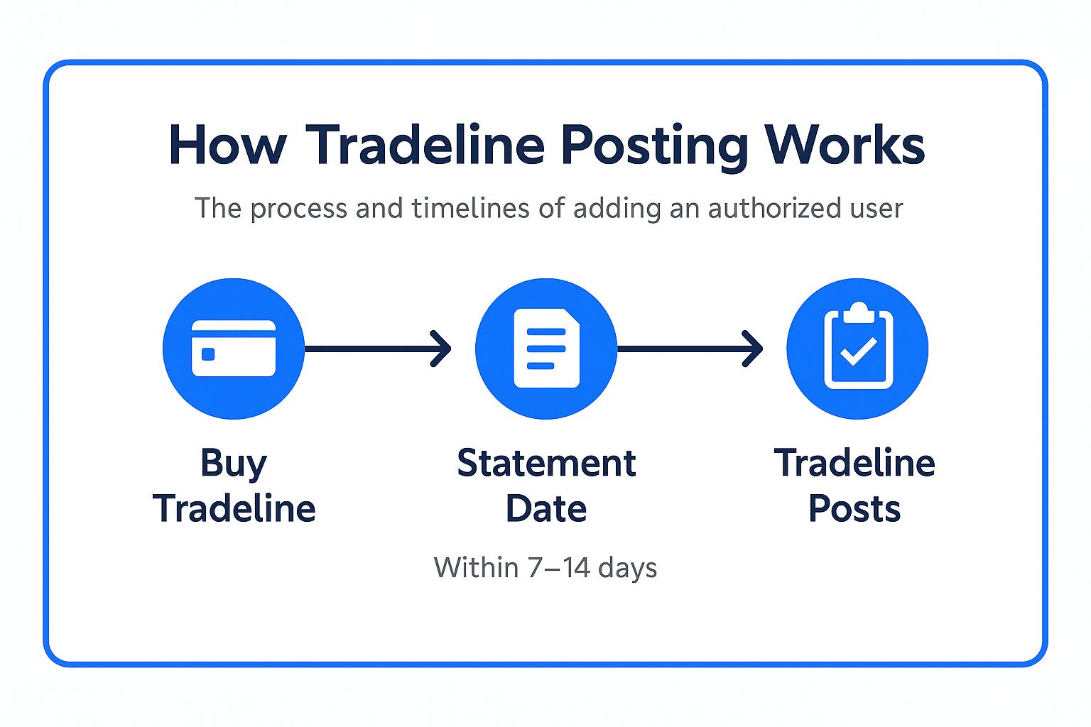 How Tradeline Posting Works