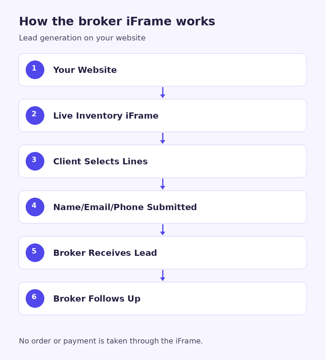 Your website to live inventory iFrame, client line selection and contact submission, broker lead receipt and follow-up.