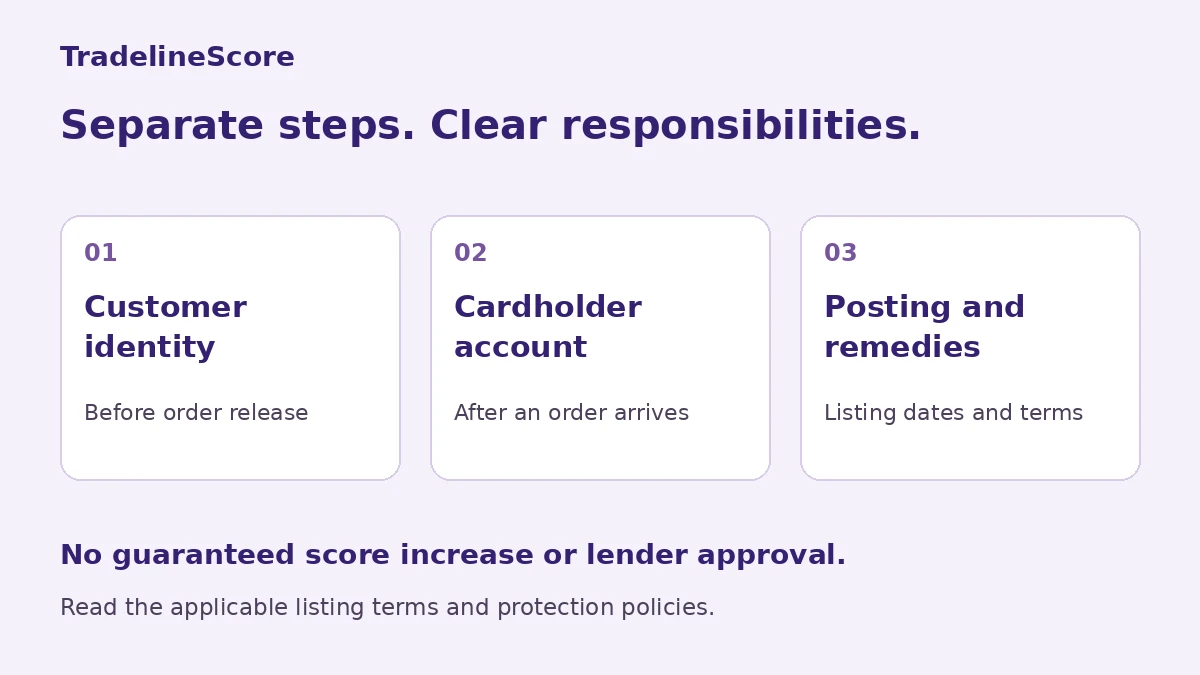 Three separate steps: customer identity before order release, cardholder account review after an order arrives, and posting checks and remedies under listing dates and terms.