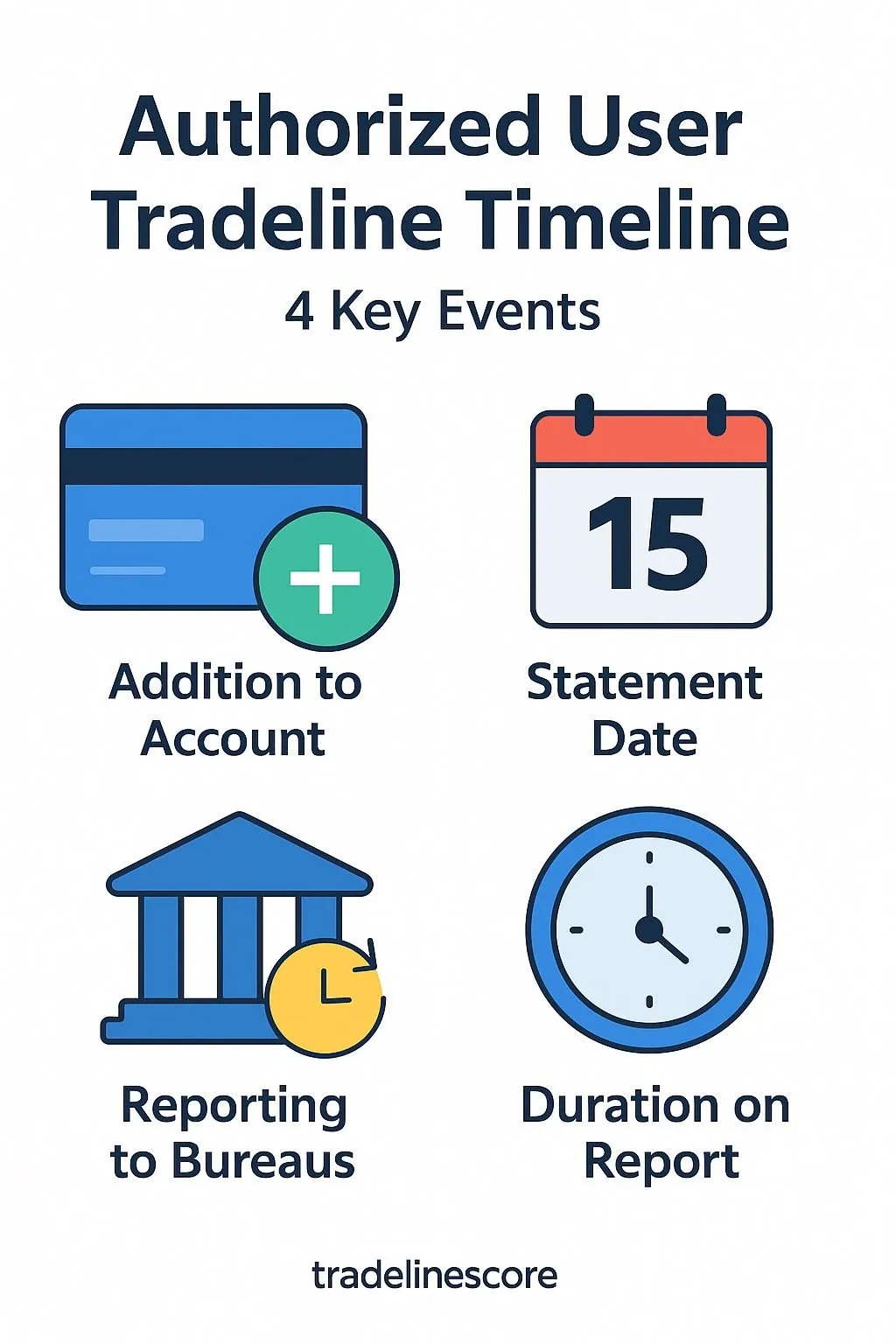 Authorized user tradeline timeline