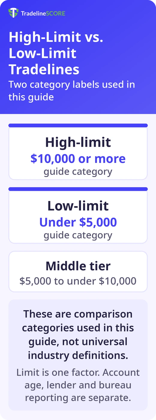 High-limit and low-limit are category labels used in this guide: high-limit is $10,000 or more, low-limit is under $5,000, with a middle tier in between.